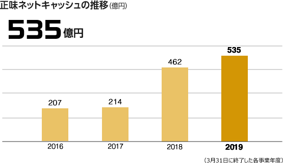 正味ネットキャッシュの推移　535億円