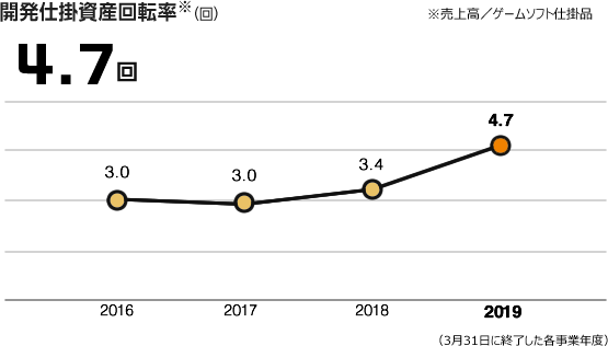 開発仕掛資産回転率 4.7回