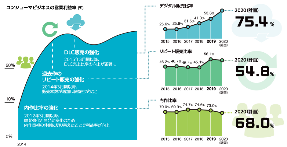 図：コンシューマビジネスの営業利益率（％）