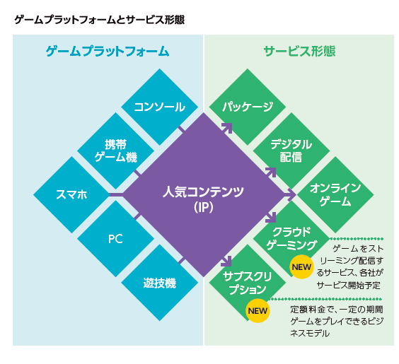 図：ゲームプラットフォームとサービス形態