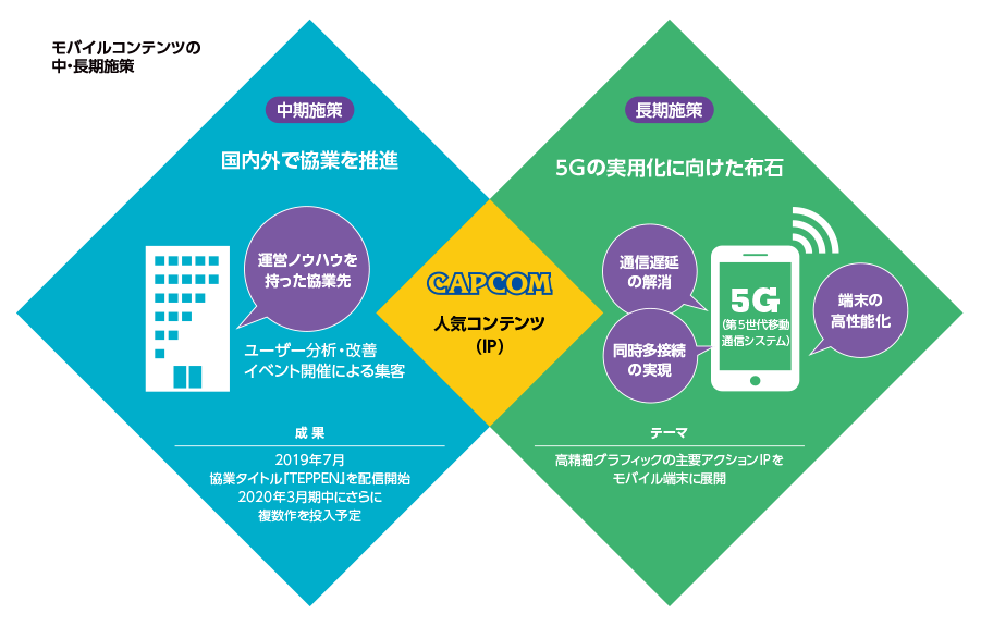 図：モバイルコンテンツの中・長期施策