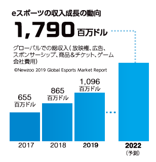 eスポーツの収入成長の動向