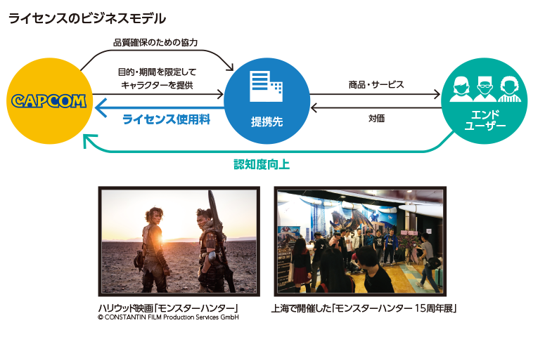図表：ライセンスのビジネスモデル