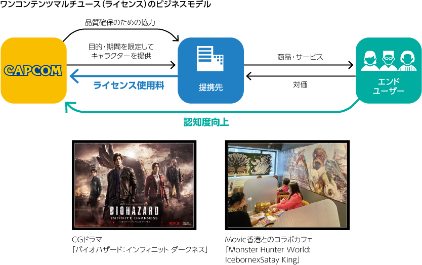 図表：ライセンスのビジネスモデル