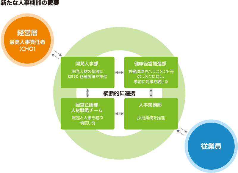 新たな人事機能の概要