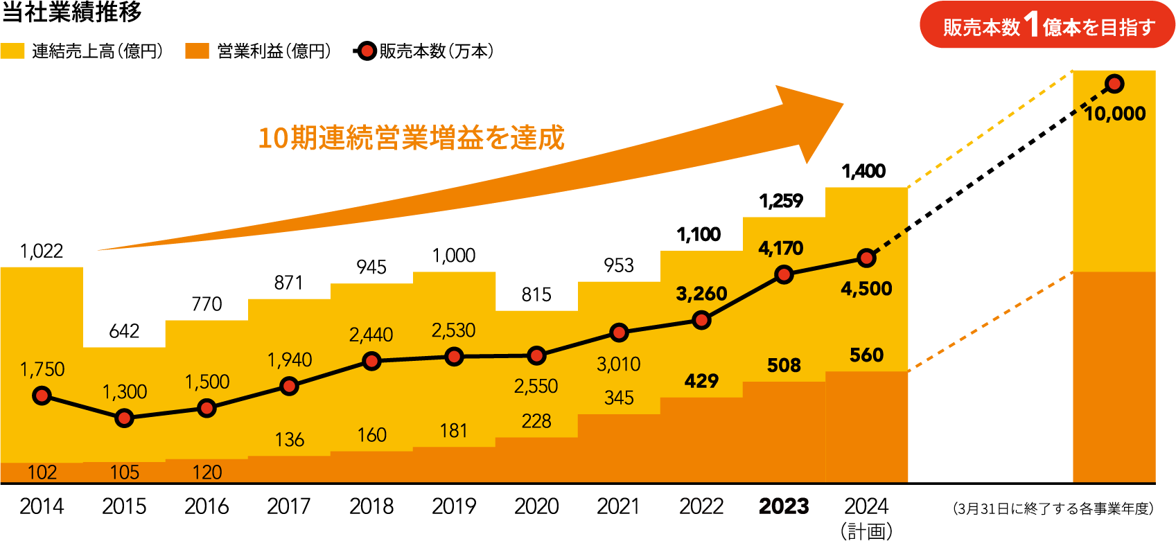 当社業績推移