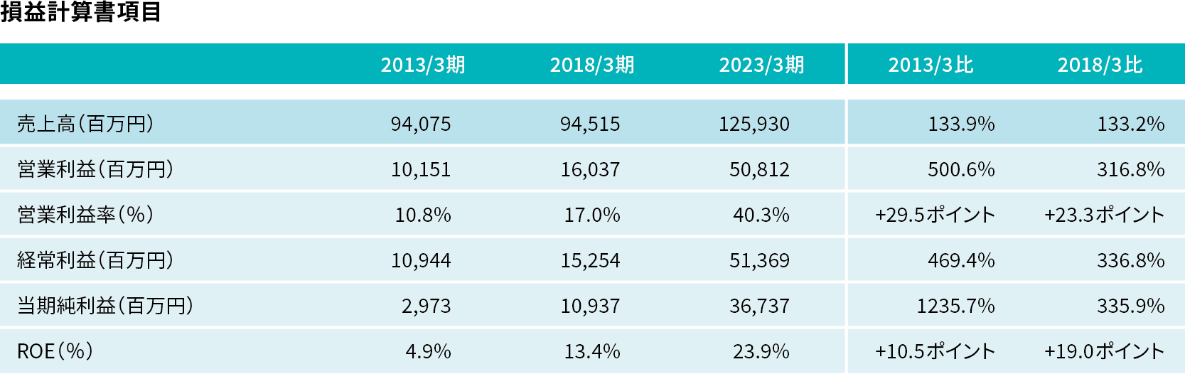 損益計算書項目