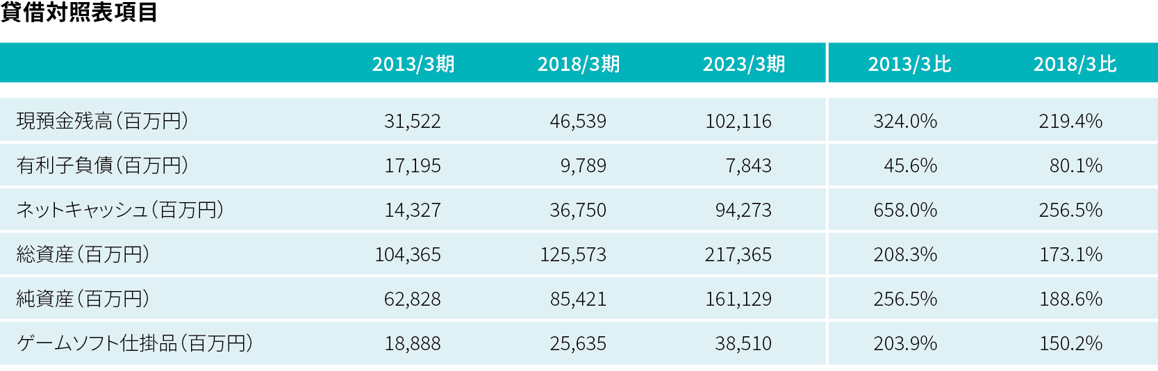 貸借対照表項目