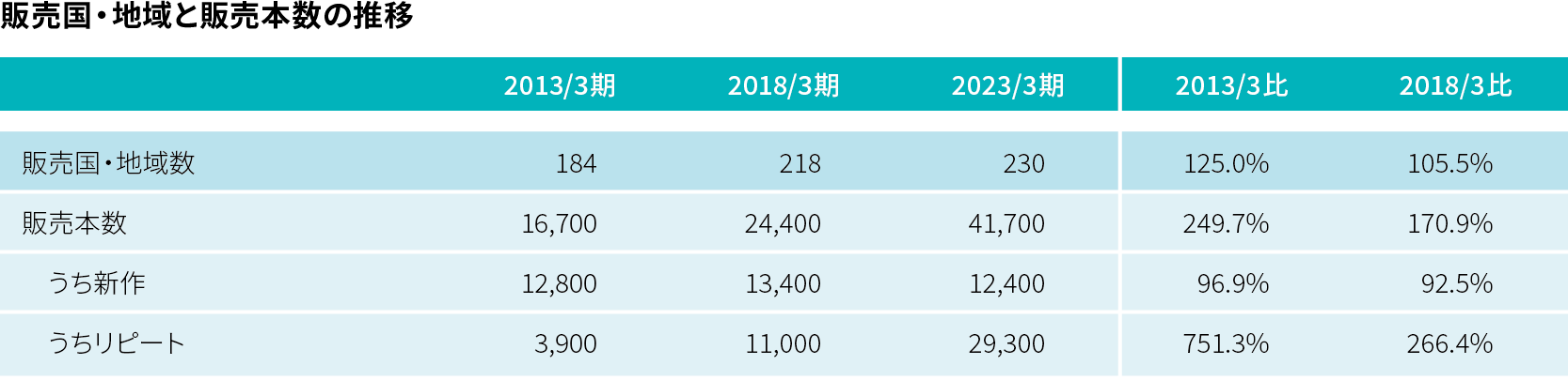 販売国・地域と販売本数の推移