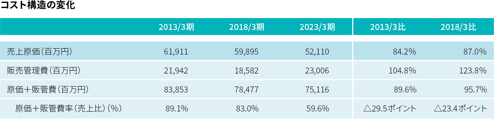 コスト構造の変化