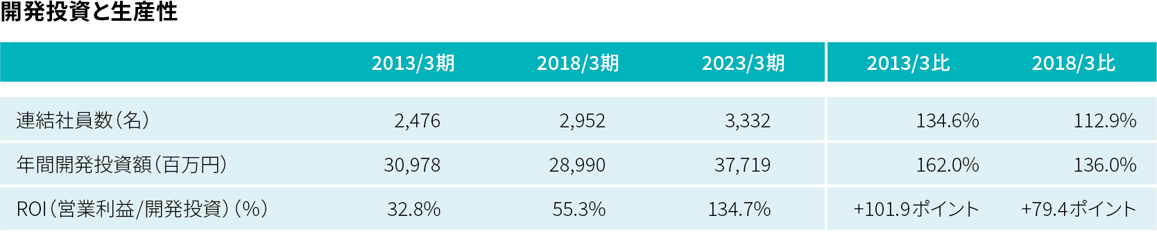 開発投資と生産性