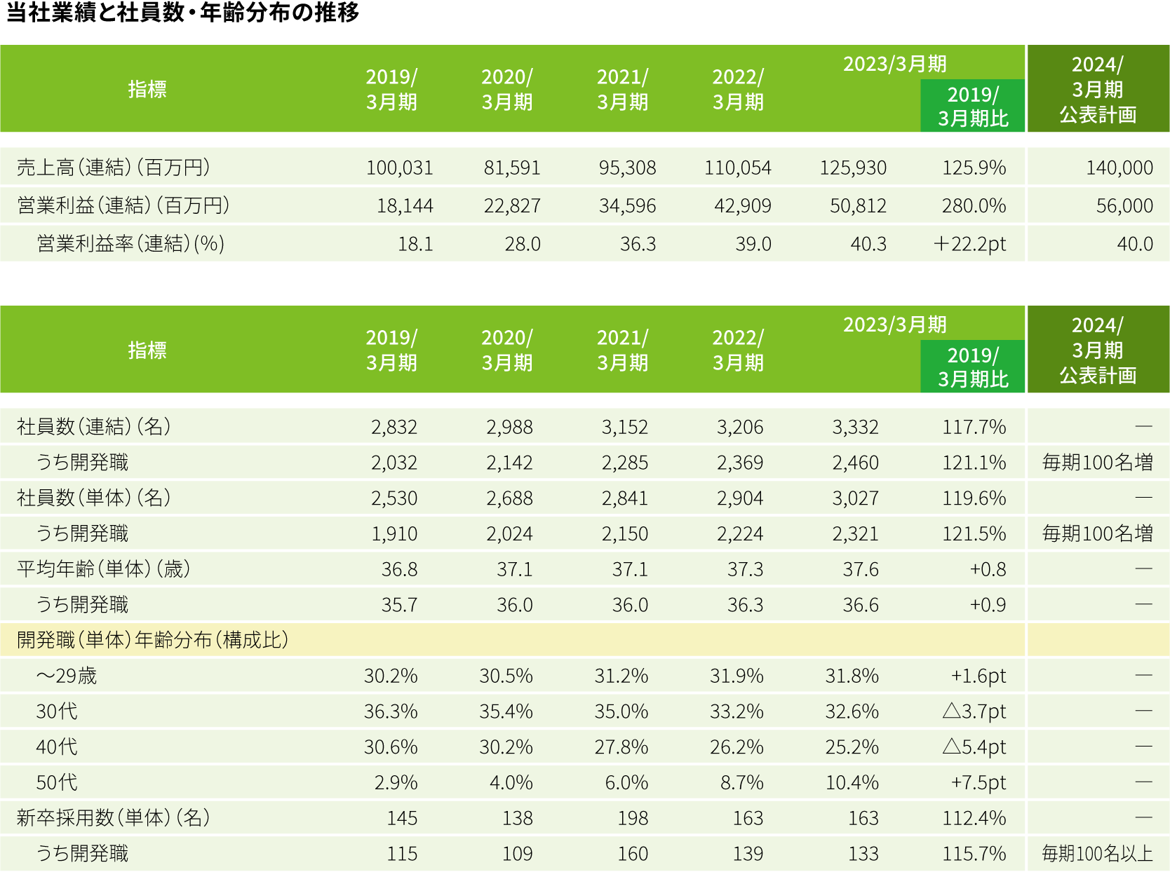 当社業績と社員数・年齢分布の推移