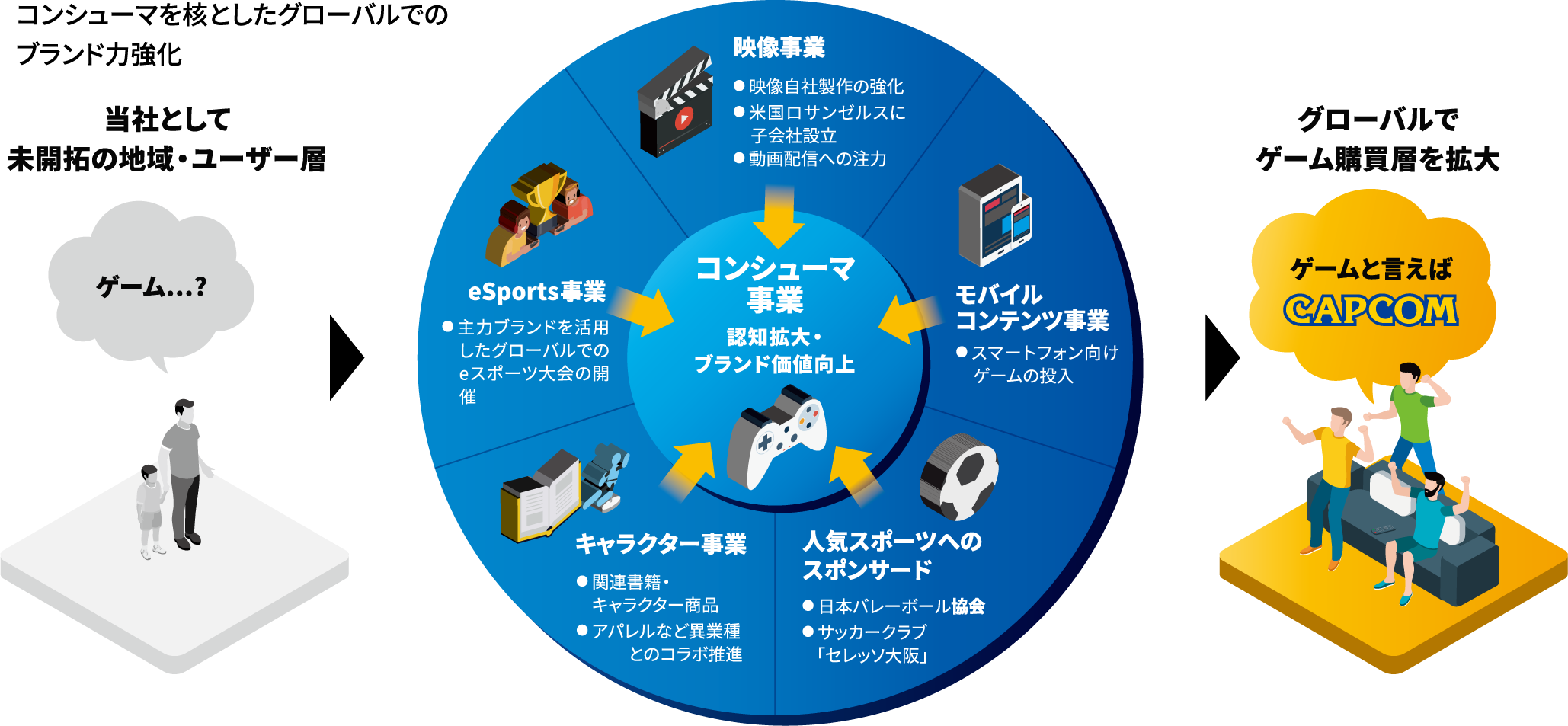 コンシューマを核としたグローバルでのブランド力強化