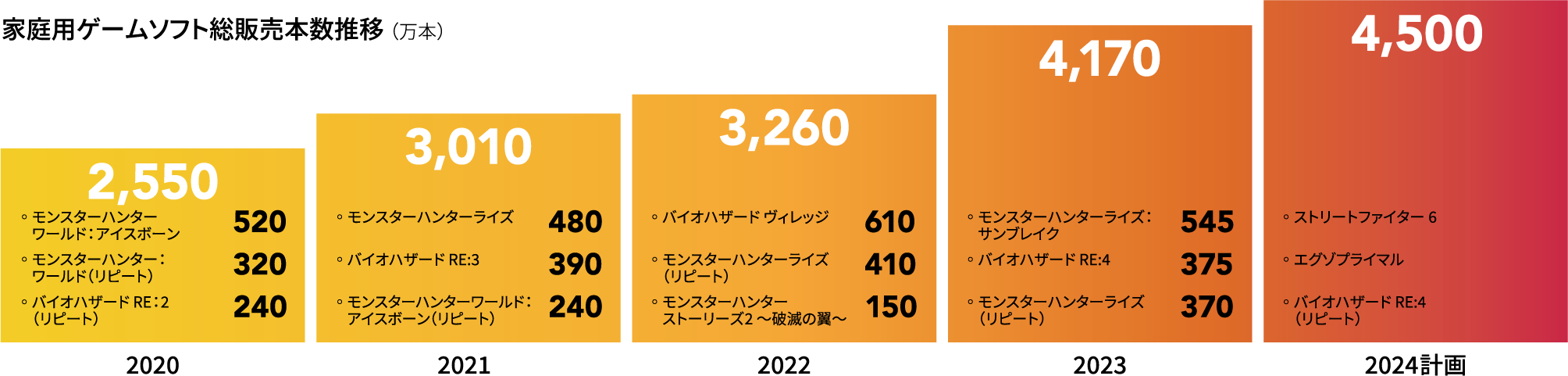 家庭用ゲームソフト総販売本数推移 （万本）