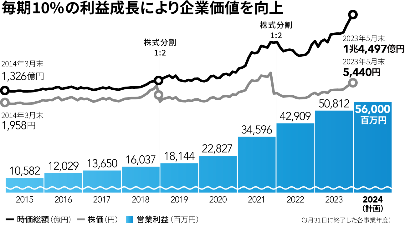 毎期10%の利益成長により企業価値を向上