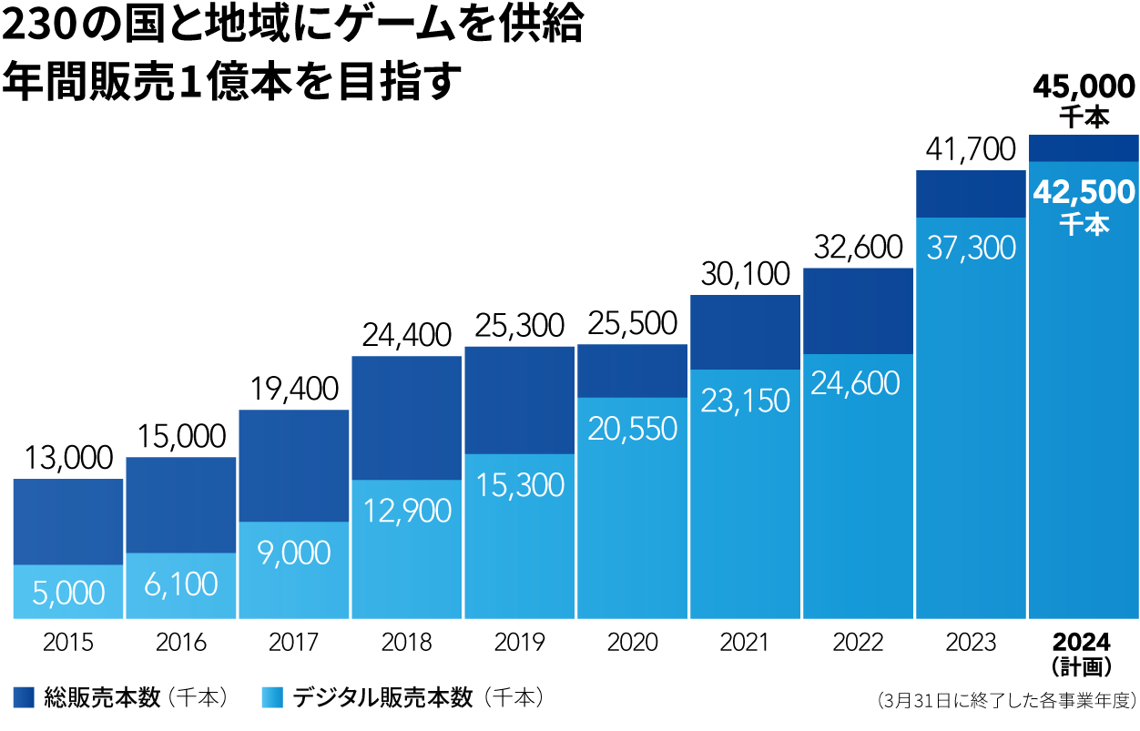 230の国と地域にゲームを供給 年間販売1億本を目指す