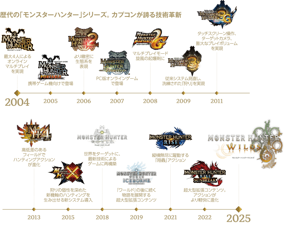 歴代の「モンスターハンター」シリーズ。カプコンが誇る技術革新