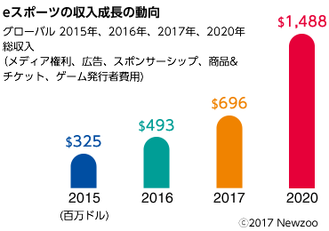 図：eスポーツの収入成長の動向