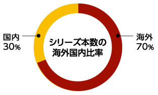 図：シリーズ本数の海外国内比率