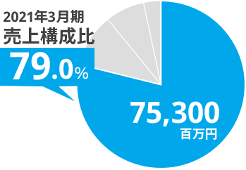 売上構成比:79.0% 75,300百万円