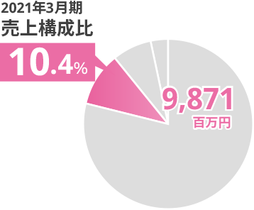 2021年3月期 売上構成比:10.4%、9,871百万円