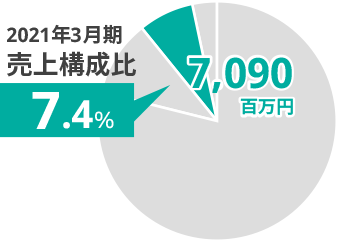 2021年3月期 売上構成比:7.4% 7,090百万円