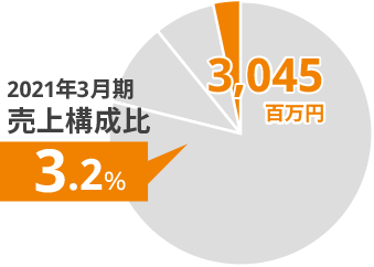 2021年3月期 売上構成比:3.2% 3,045百万円