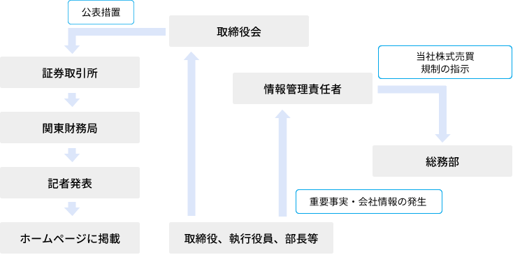 社内体制の仕組み図