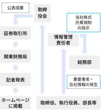 社内体制の仕組み図