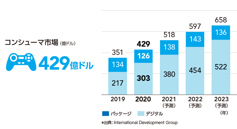 コンシューマ市場 パッケージ+デジタル