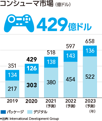 コンシューマ市場 パッケージ+デジタル