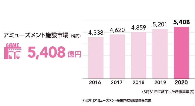 アミューズメント施設市場