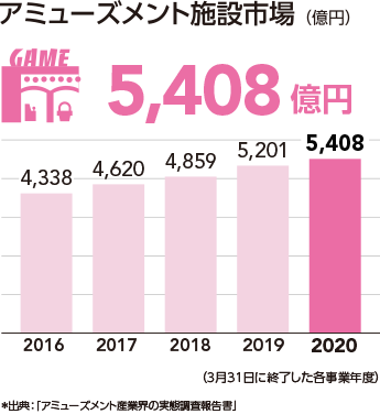 アミューズメント施設市場