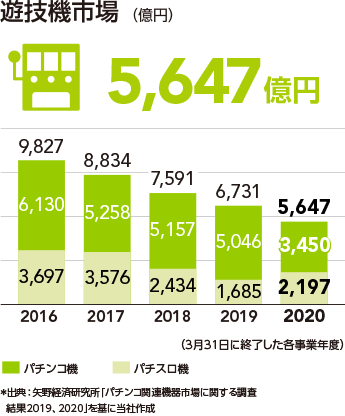 遊技機市場