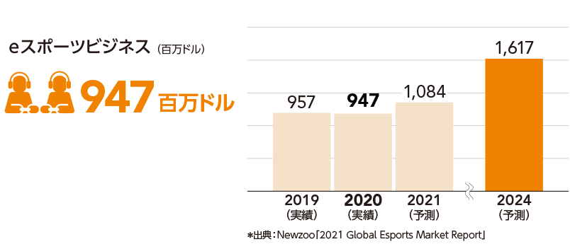 eスポーツビジネス