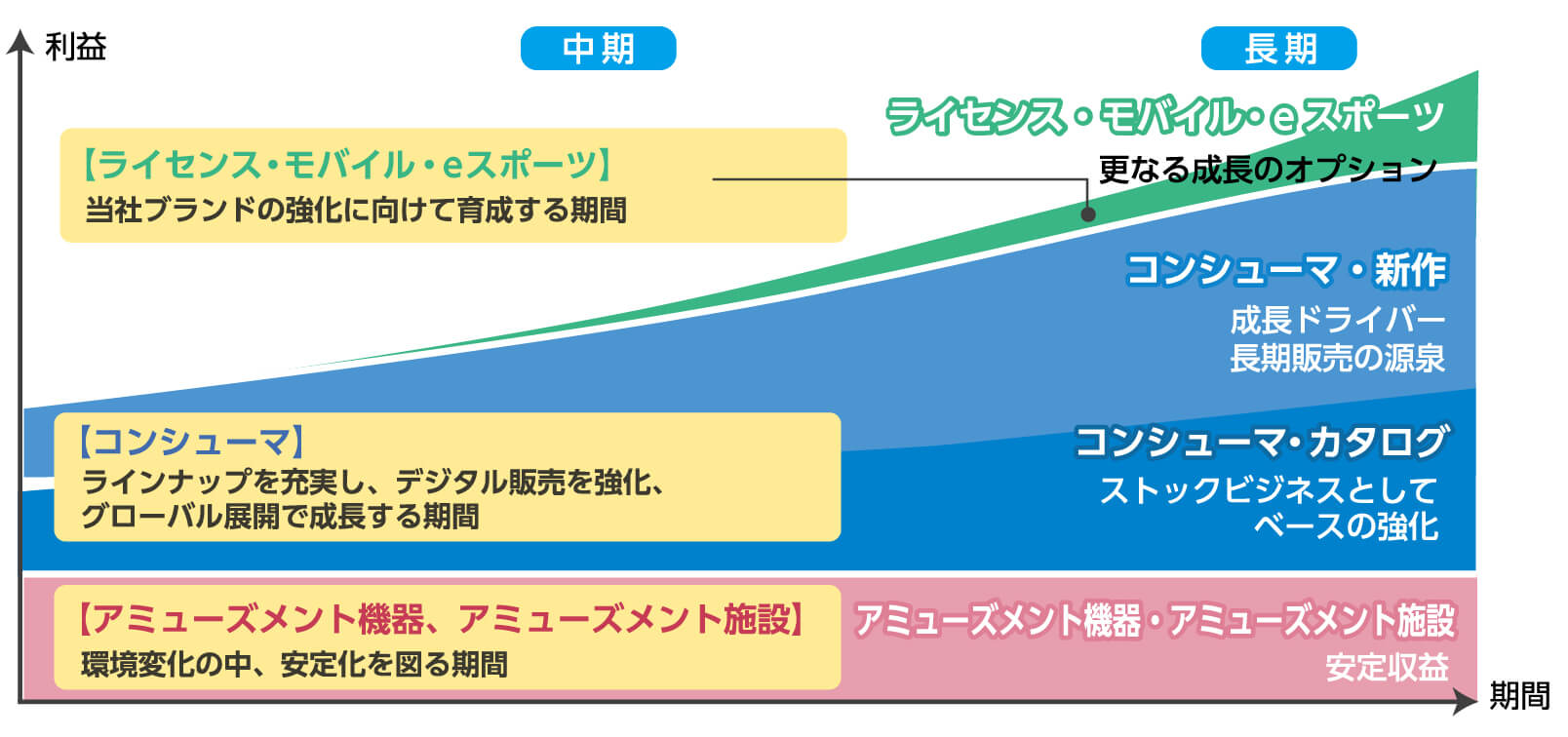 中期の成長イメージ