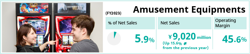 Amusement Equipments / % of Net Sales 6.2% / Net Sales 7,801 million yen (Up 35.7% from the previous year) / Operating Margin 44.0%