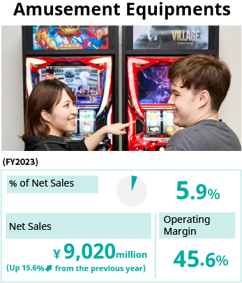 Amusement Equipments / % of Net Sales 6.2% / Net Sales 7,801 million yen (Up 35.7% from the previous year) / Operating Margin 44.0%