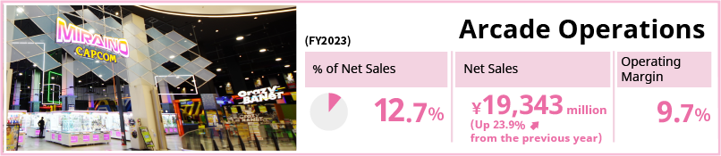 Arcade Operations / % of Net Sales 12.3% / Net Sales 15,609 million yen (Up 25.8% from the previous year) / Operating Margin 7.9%