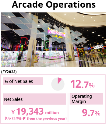 Arcade Operations / % of Net Sales 12.3% / Net Sales 15,609 million yen (Up 25.8% from the previous year) / Operating Margin 7.9%