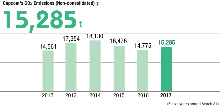 Capcom's CO2 Emissions (Non-consolidated) (t)