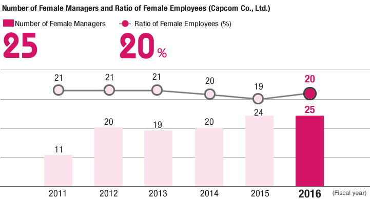Graph: Number of Female Managers and Ratio of Female Employees (Capcom Co., Ltd.)