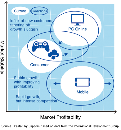 Diagram: Characteristics of Each Market