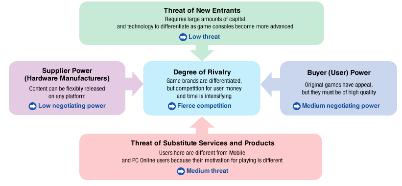 	Diagram: Five Competitive Factors Related to the Consumer Market (Five Forces Analysis)