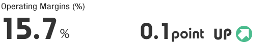 Operating Margins (%) 15.7%, 0.1point UP