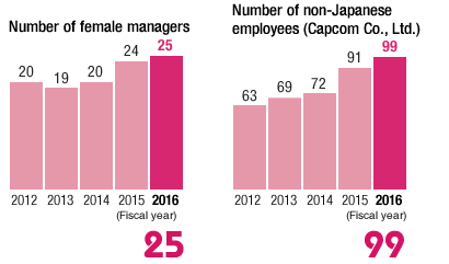Number of female managers 25, Number of non-Japanese employees (Capcom Co., Ltd.) 99