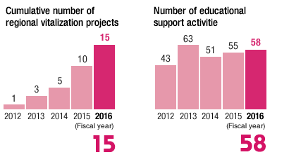 Cumulative number of regional vitalization projects: 15, Number of educational support activities, 58