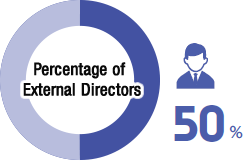 Percentage of External Directors