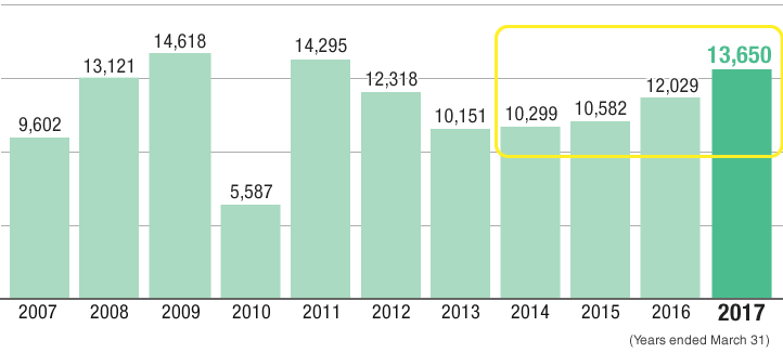 chart: Operating Income