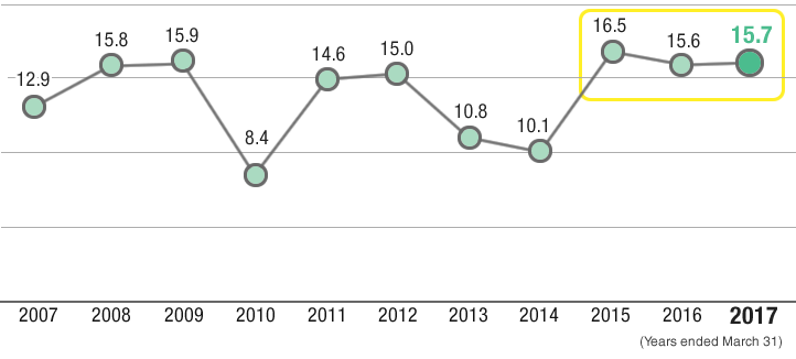 chart: Operating Margins